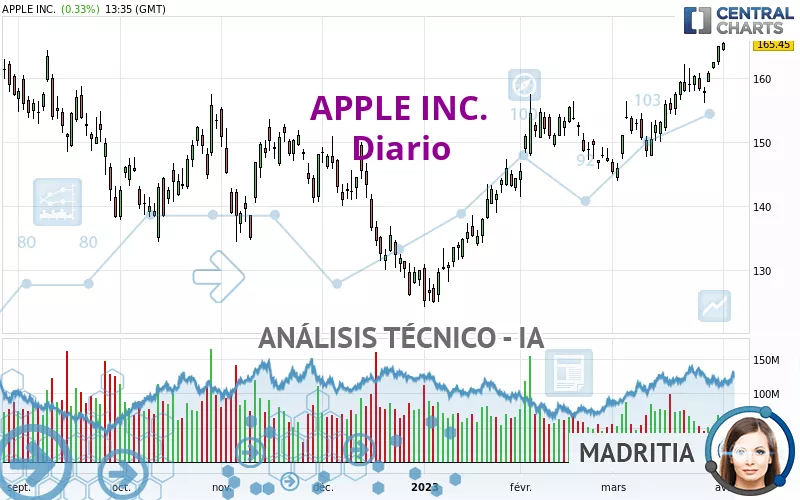 APPLE INC. - Daily