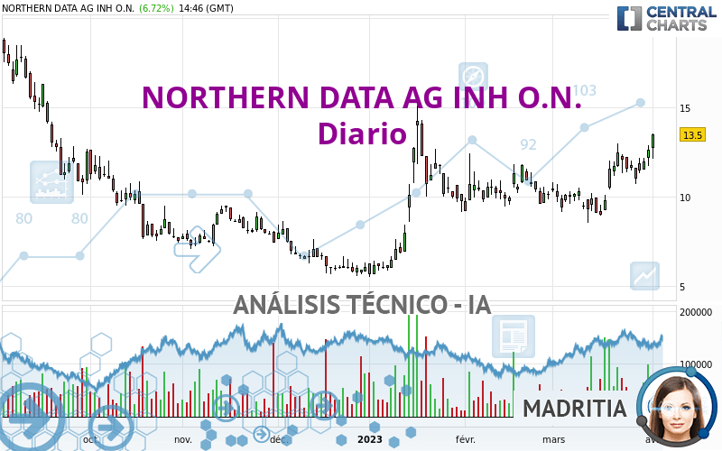 NORTHERN DATA AG INH O.N. - Giornaliero