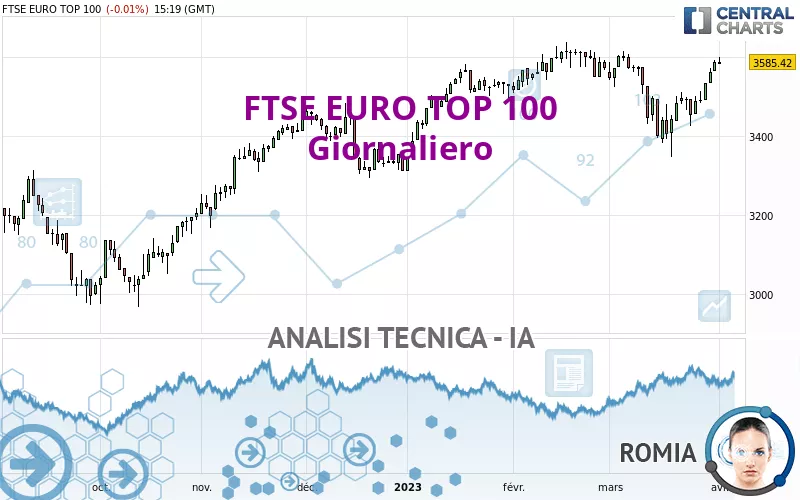 FTSE EURO TOP 100 - Giornaliero