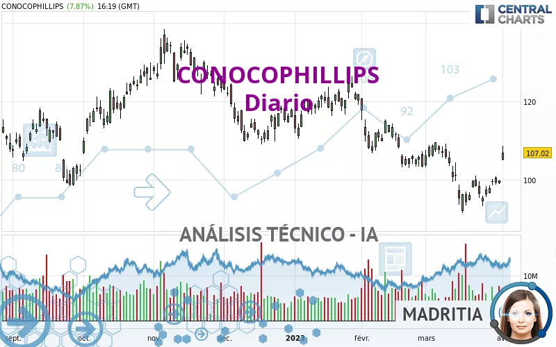 CONOCOPHILLIPS - Diario