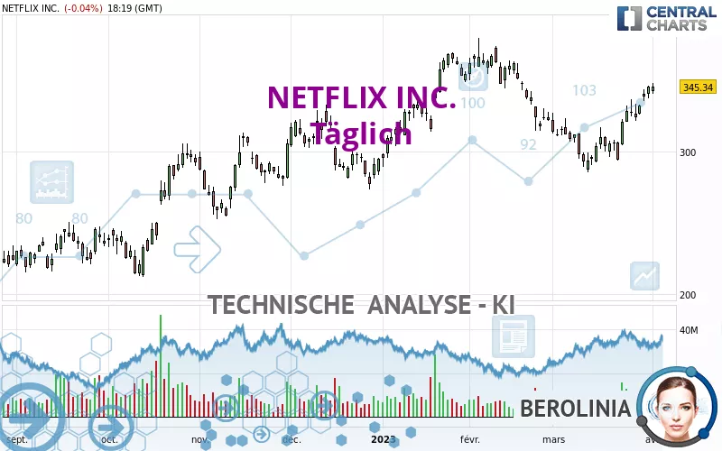 NETFLIX INC. - Täglich