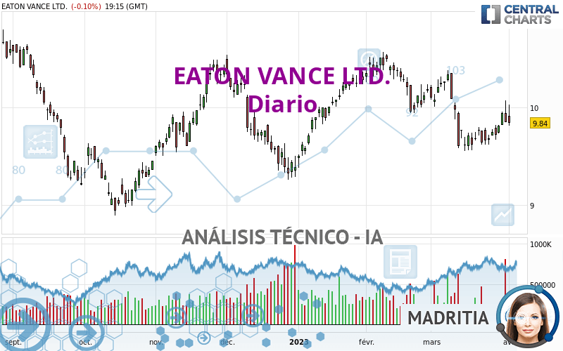 EATON VANCE LTD. - Täglich