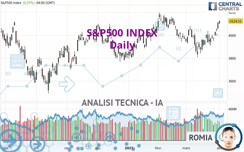 S&amp;P500 INDEX - Daily