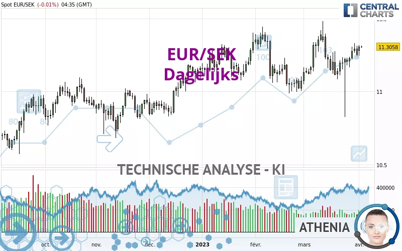 EUR/SEK - Dagelijks