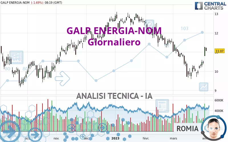 GALP ENERGIA-NOM - Giornaliero