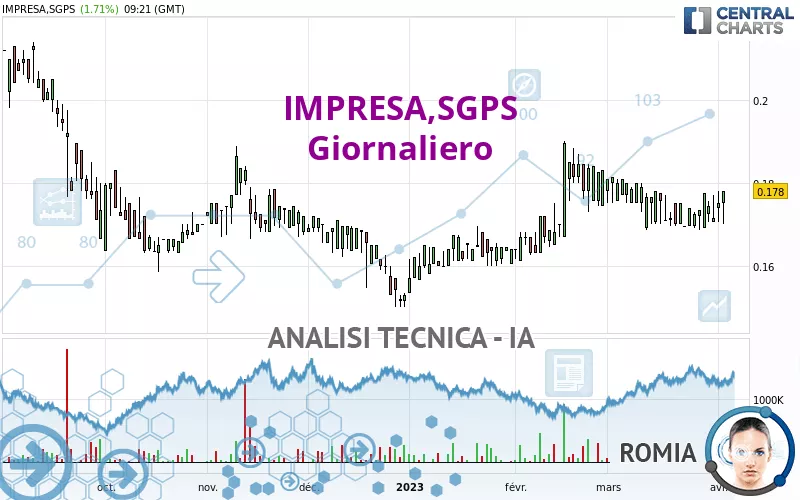 IMPRESA,SGPS - Giornaliero