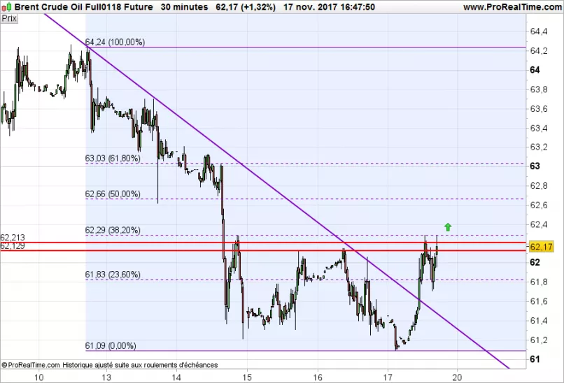 BRENT CRUDE OIL - 30 min.