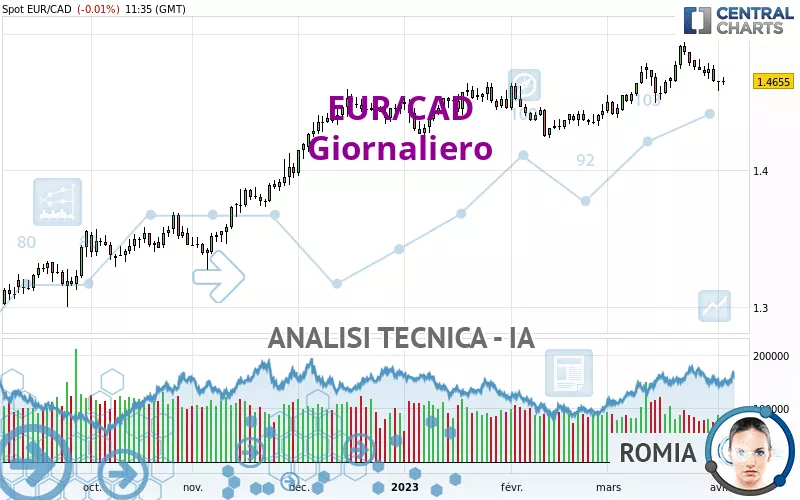 EUR/CAD - Giornaliero