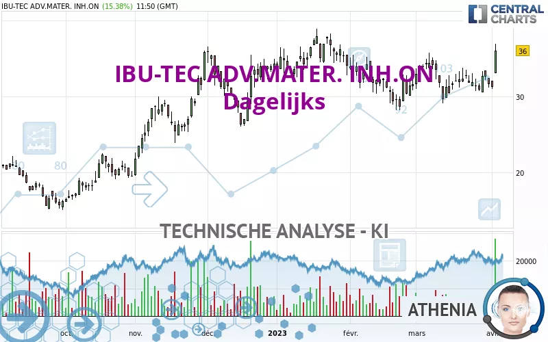 IBU-TEC ADV.MATER. INH.ON - Dagelijks