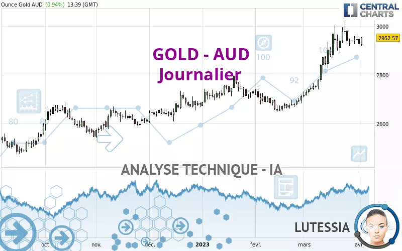 GOLD - AUD - Dagelijks