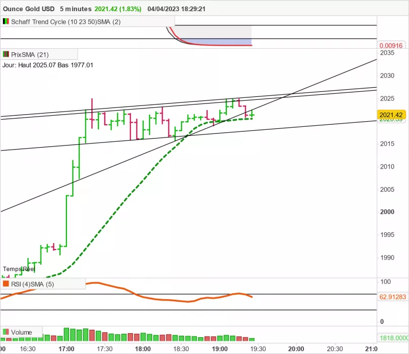 GOLD - USD - 5 min.