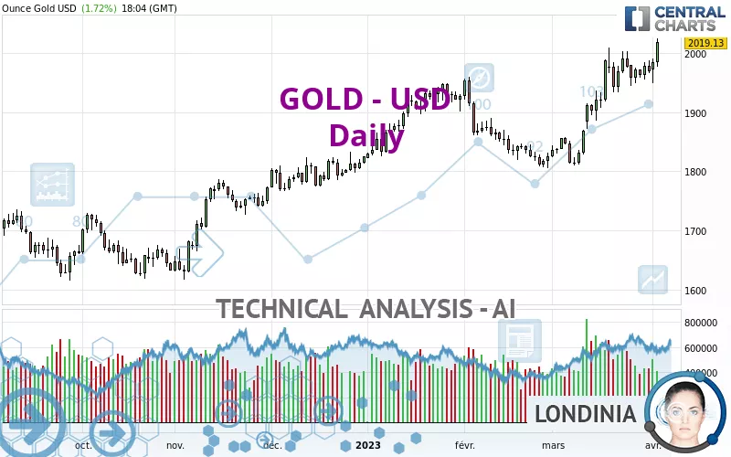 GOLD - USD - Dagelijks