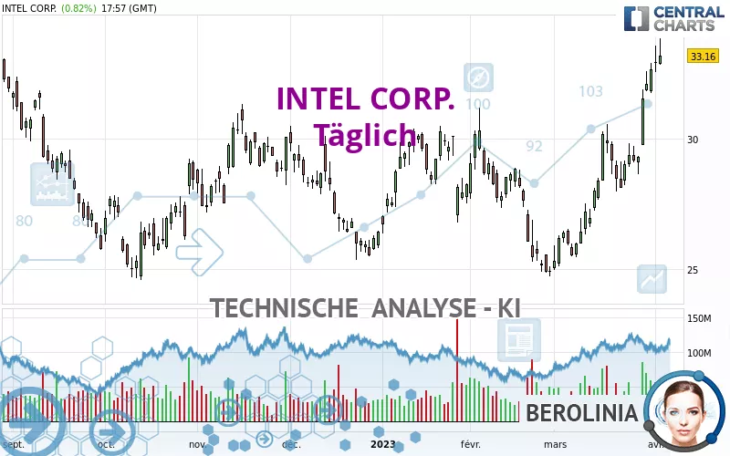 INTEL CORP. - Täglich