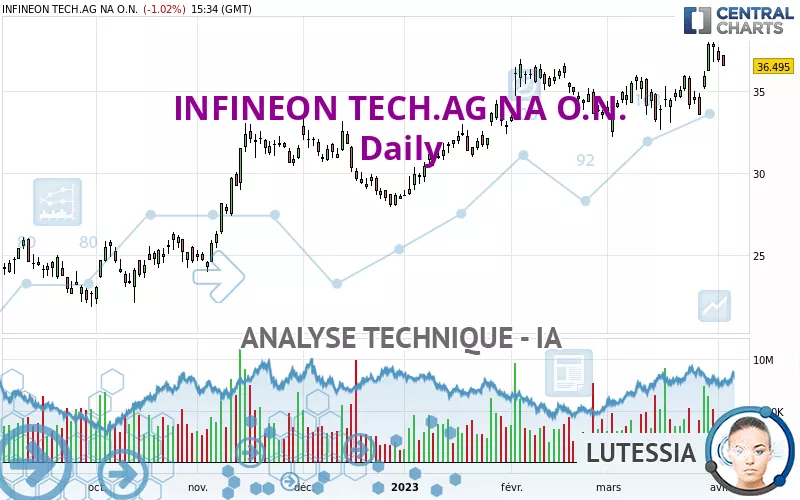 INFINEON TECH.AG NA O.N. - Giornaliero