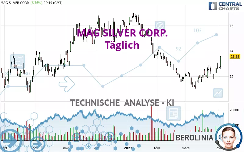 MAG SILVER CORP. - Täglich