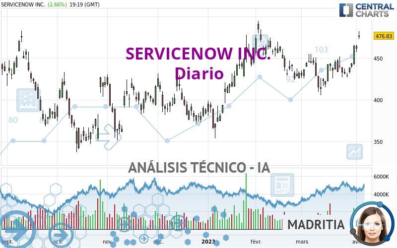 SERVICENOW INC. - Giornaliero