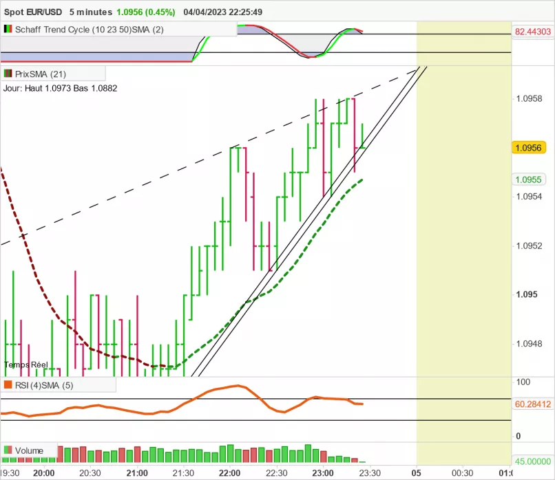 EUR/USD - 5 min.