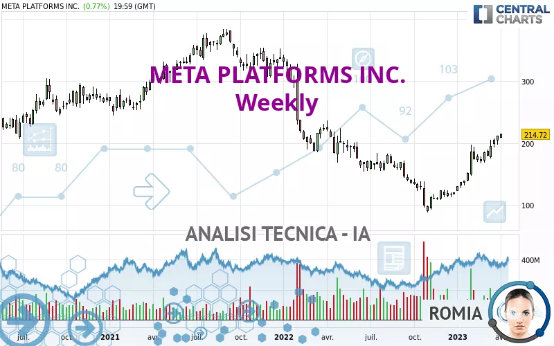 META PLATFORMS INC. - Wekelijks