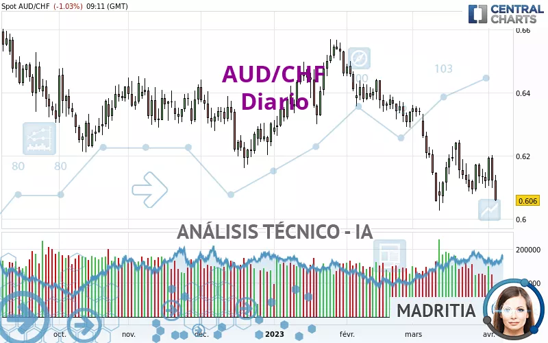 AUD/CHF - Diario