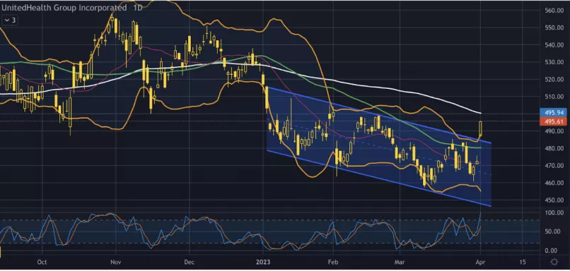 UNITEDHEALTH GROUP INC. - Daily