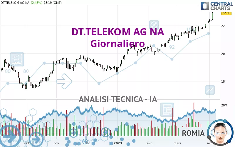 DT.TELEKOM AG NA - Giornaliero