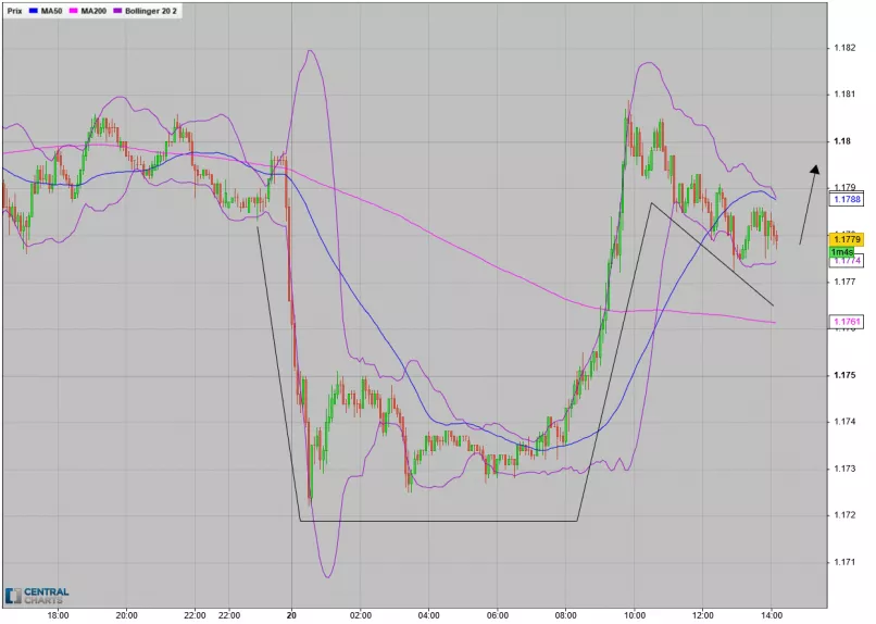 EUR/USD - 5 min.