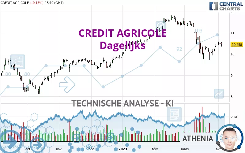 CREDIT AGRICOLE - Dagelijks