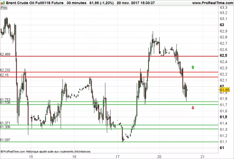 BRENT CRUDE OIL - 30 min.