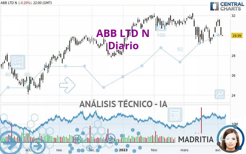 ABB LTD N - Dagelijks