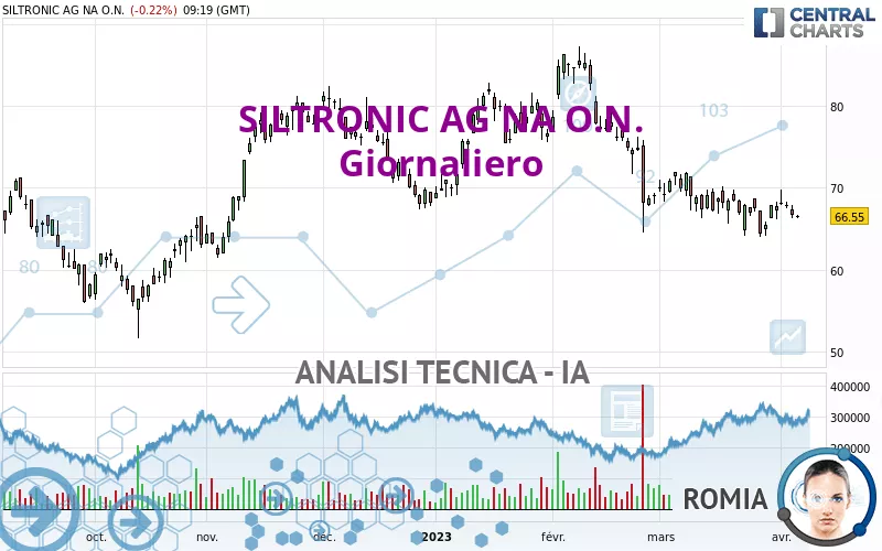 SILTRONIC AG NA O.N. - Giornaliero