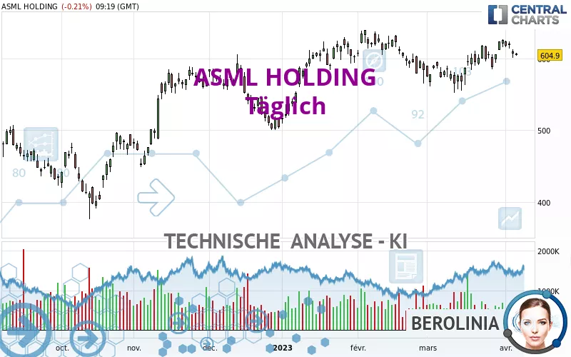 ASML HOLDING - Täglich