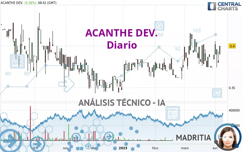 ACANTHE DEV. - Daily