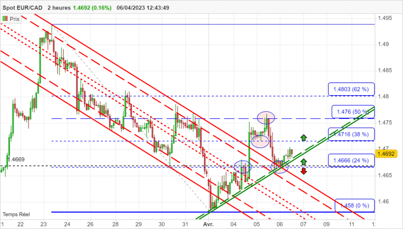 EUR/CAD - 2H