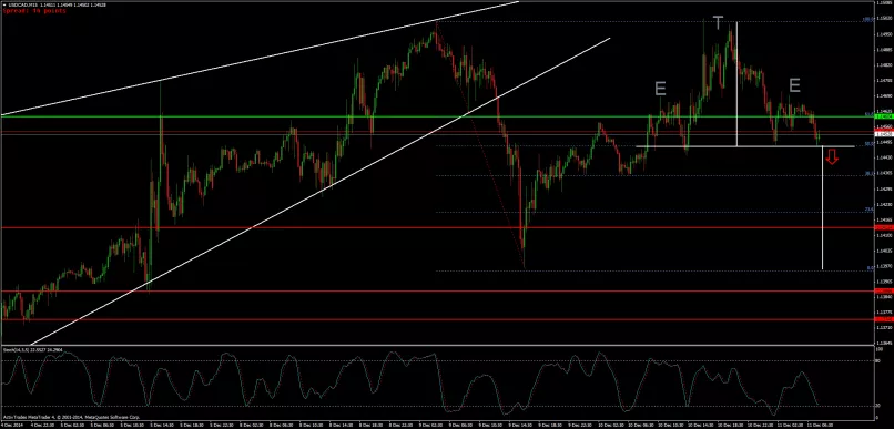 USD/CAD - 15 min.