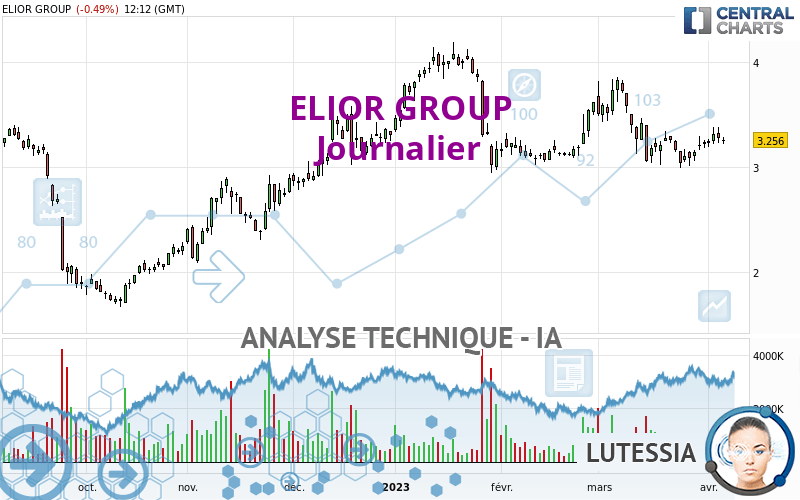 ELIOR GROUP - Daily