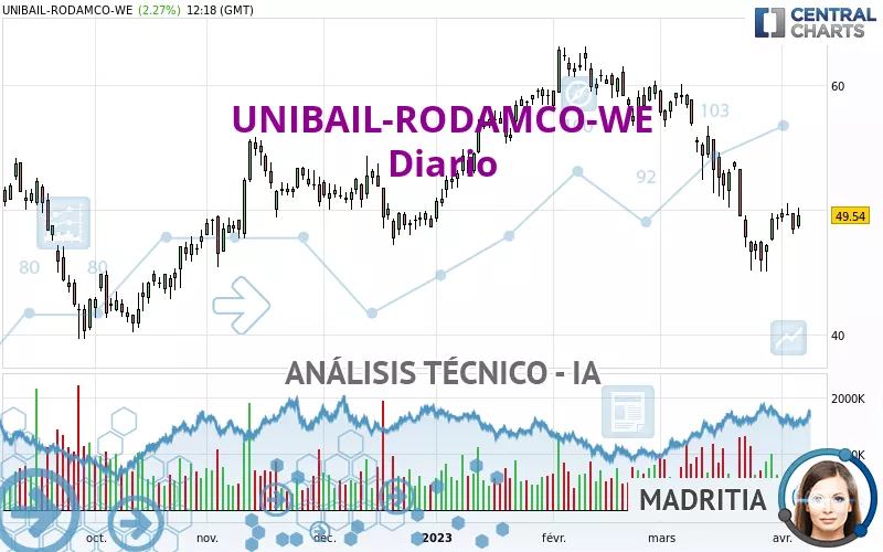 UNIBAIL-RODAMCO-WE - Diario