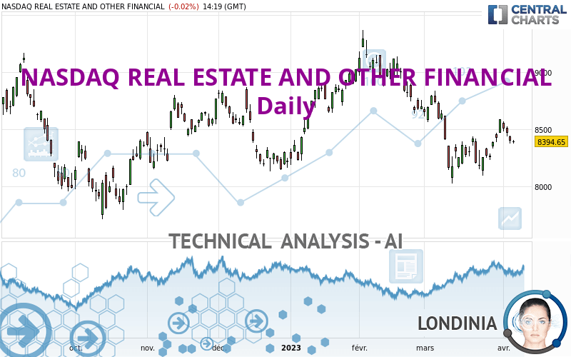 NASDAQ REAL ESTATE AND OTHER FINANCIAL - Giornaliero
