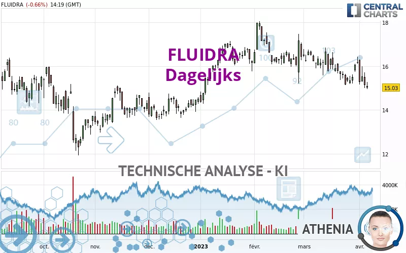 FLUIDRA - Dagelijks