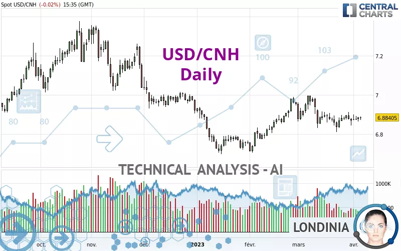 USD/CNH - Täglich