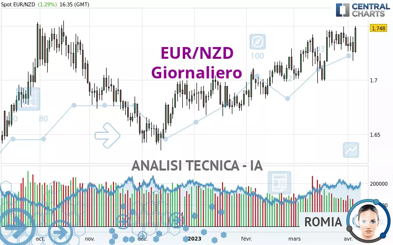 EUR/NZD - Dagelijks