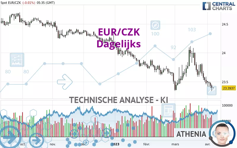 EUR/CZK - Täglich