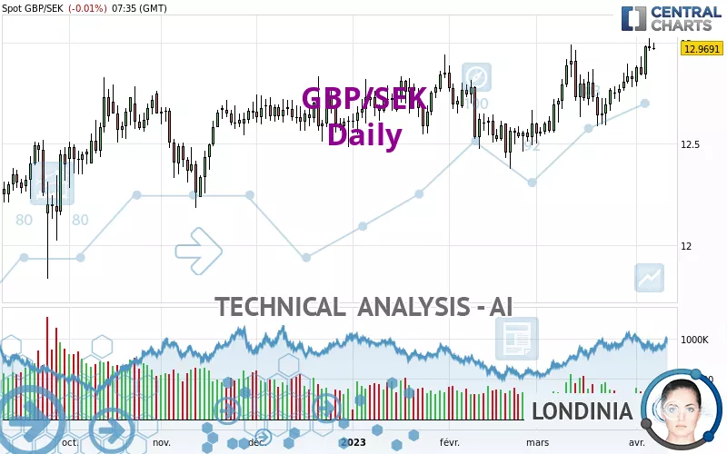 GBP/SEK - Dagelijks