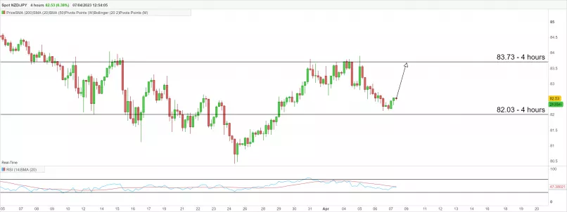 NZD/JPY - 4 uur