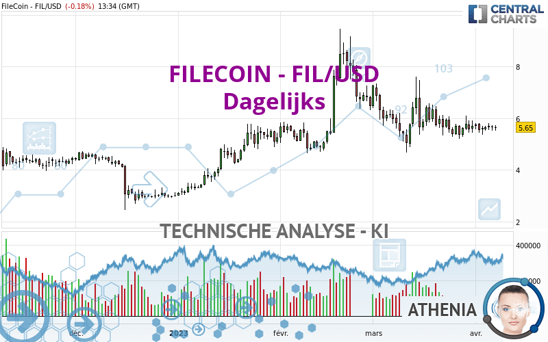 FILECOIN - FIL/USD - Daily