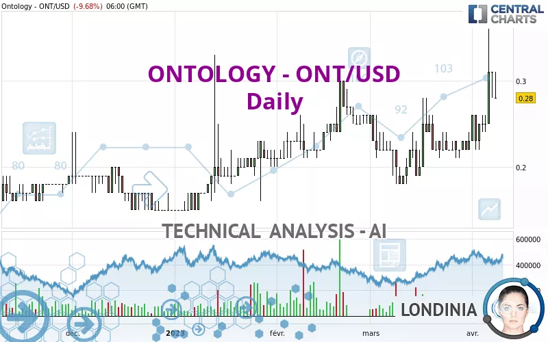 ONTOLOGY - ONT/USD - Daily