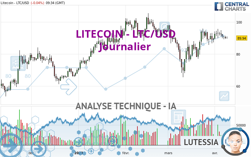 LITECOIN - LTC/USD - Daily