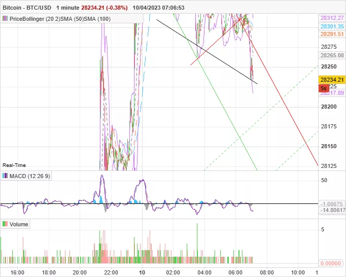 BITCOIN - BTC/USD - BTC 1Min Chart - 04/10/2023 (GMT)