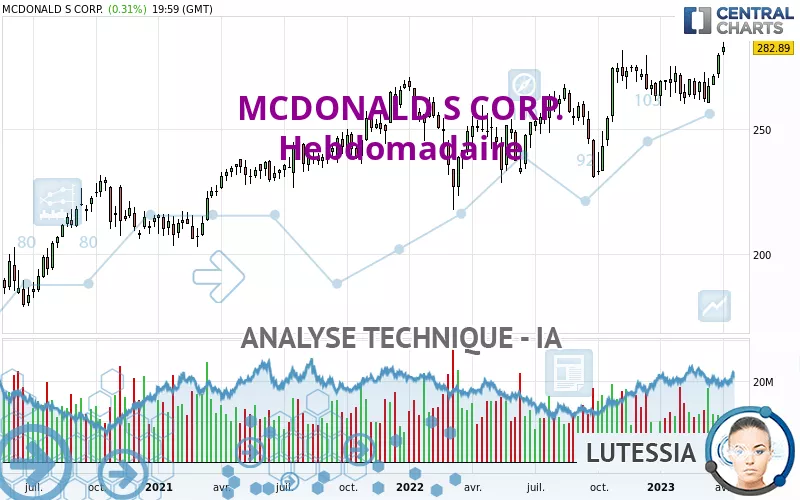 MCDONALD S CORP. - Wekelijks