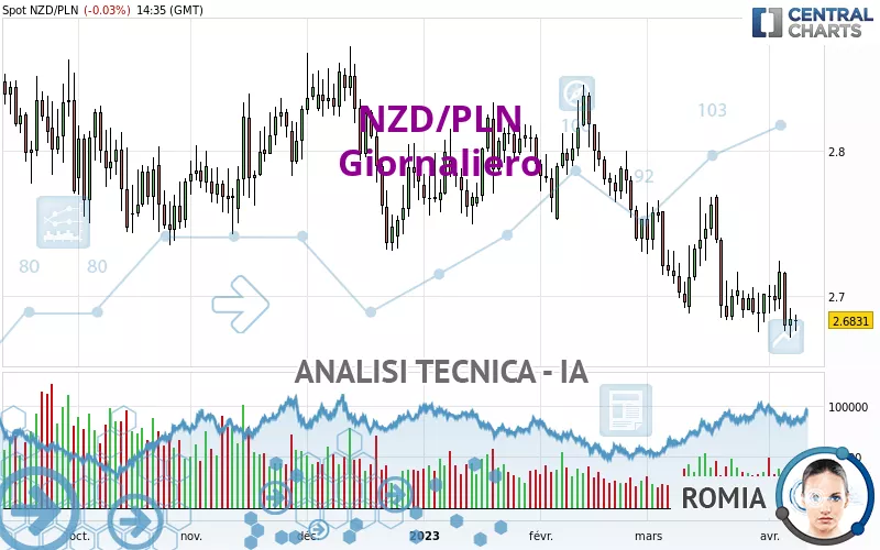 NZD/PLN - Giornaliero