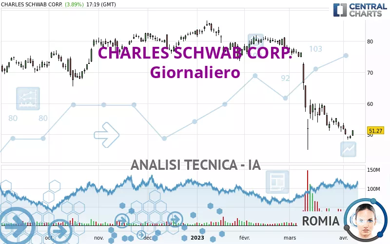 CHARLES SCHWAB CORP. - Giornaliero